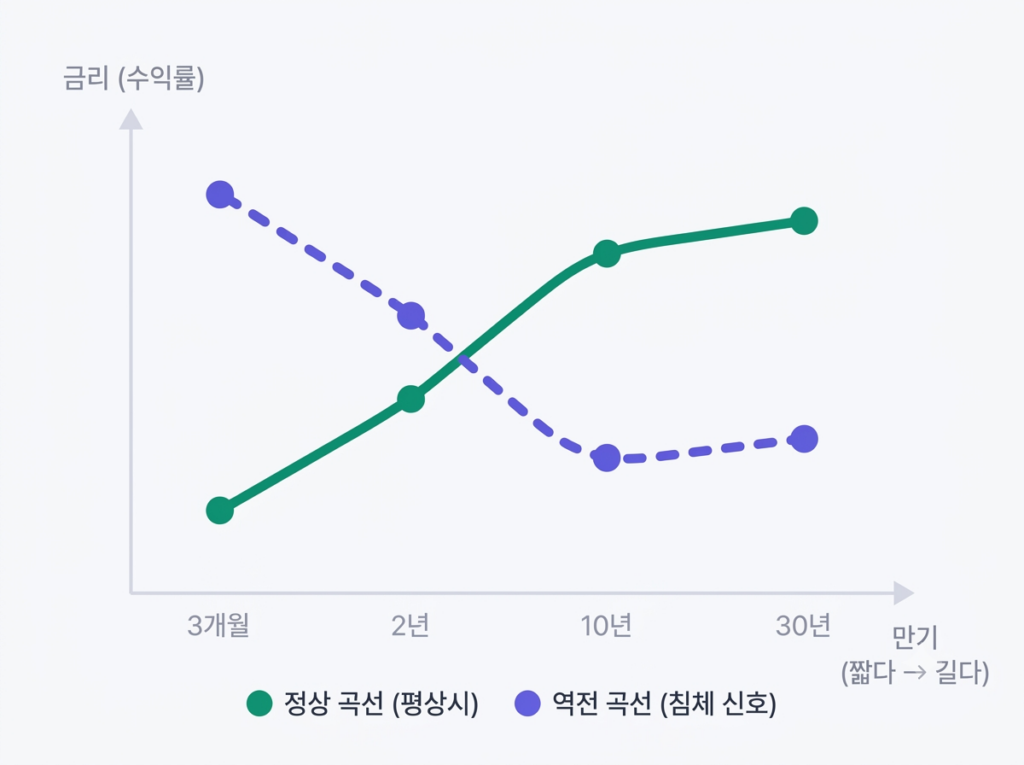 정상 수익률 곡선(우상향)과 역전 곡선(단기 금리가 장기보다 높음)을 비교한 그래프