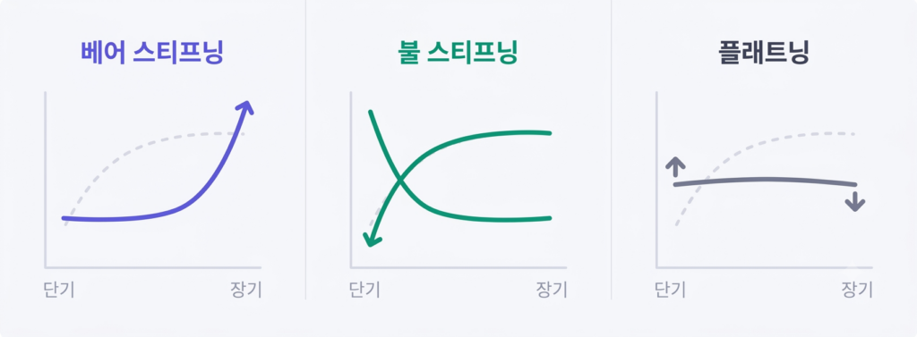 베어 스티프닝, 불 스티프닝, 플래트닝 세 가지 수익률 곡선 변화를 비교한 그래프
