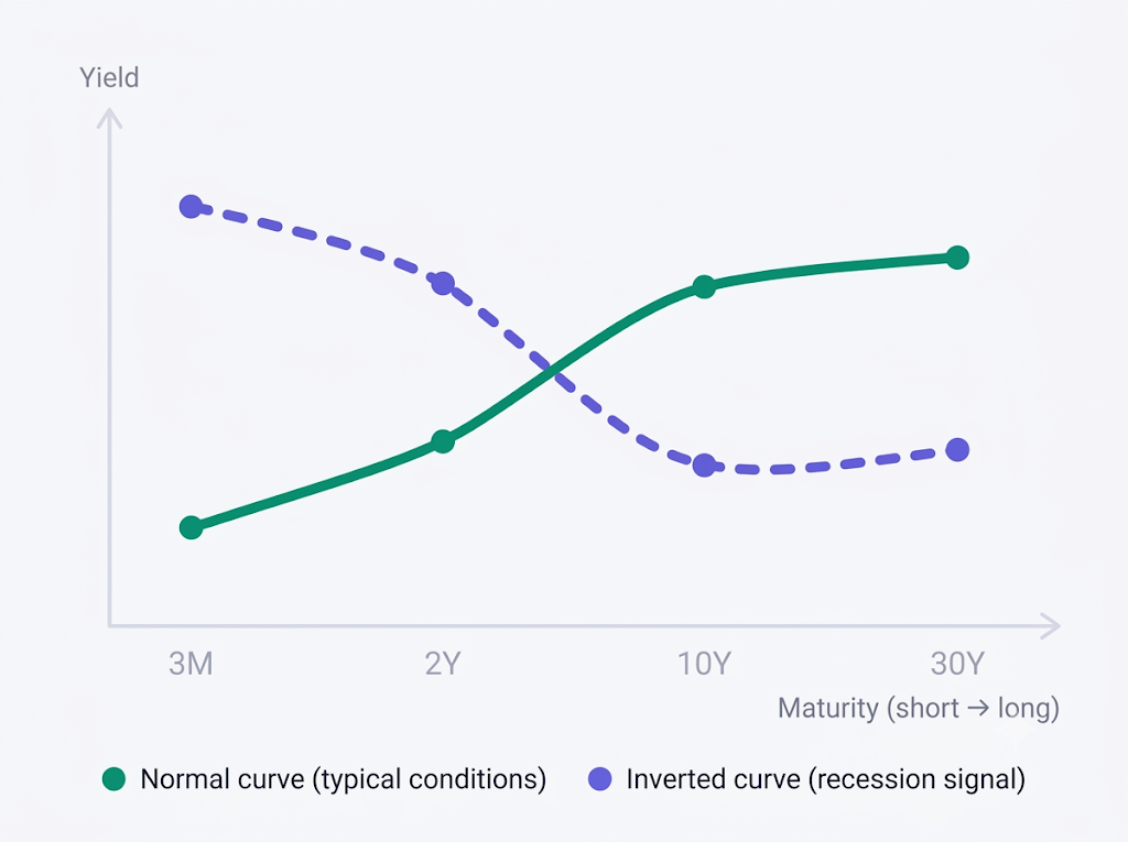 A chart comparing a normal upward-sloping yield curve with an inverted curve where short-term yields exceed long-term ones