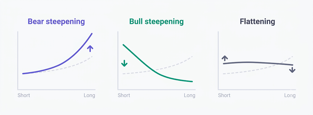 A chart comparing three yield curve movements: bear steepening, bull steepening, and flattening